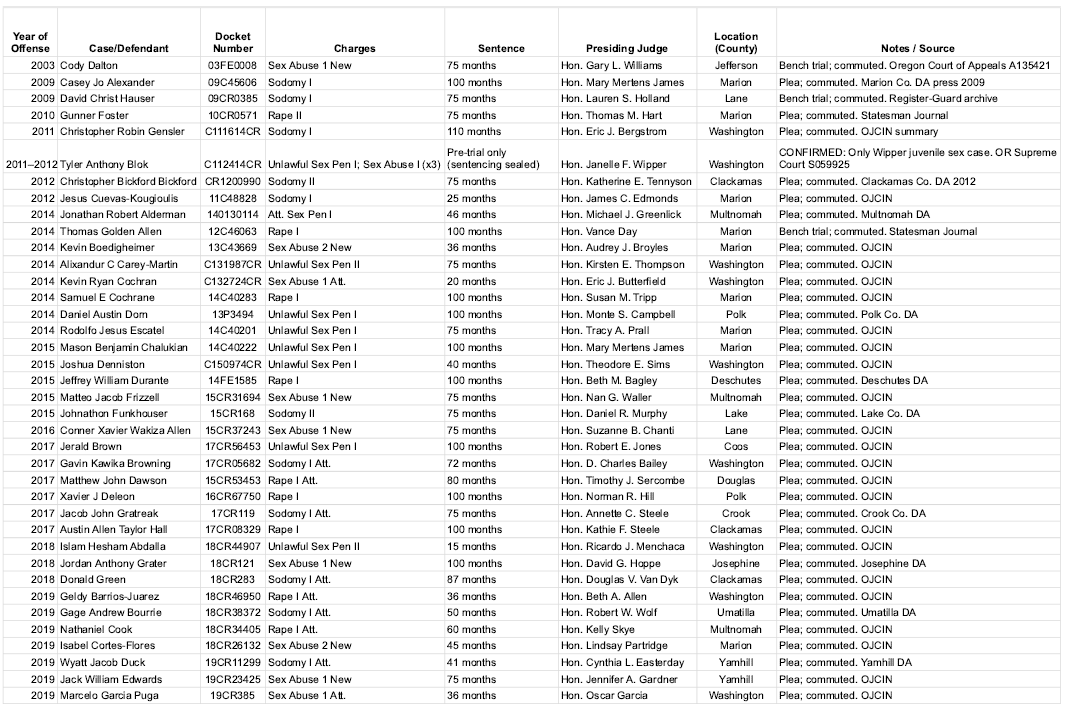Examples of Measure 11 cases and sentencing